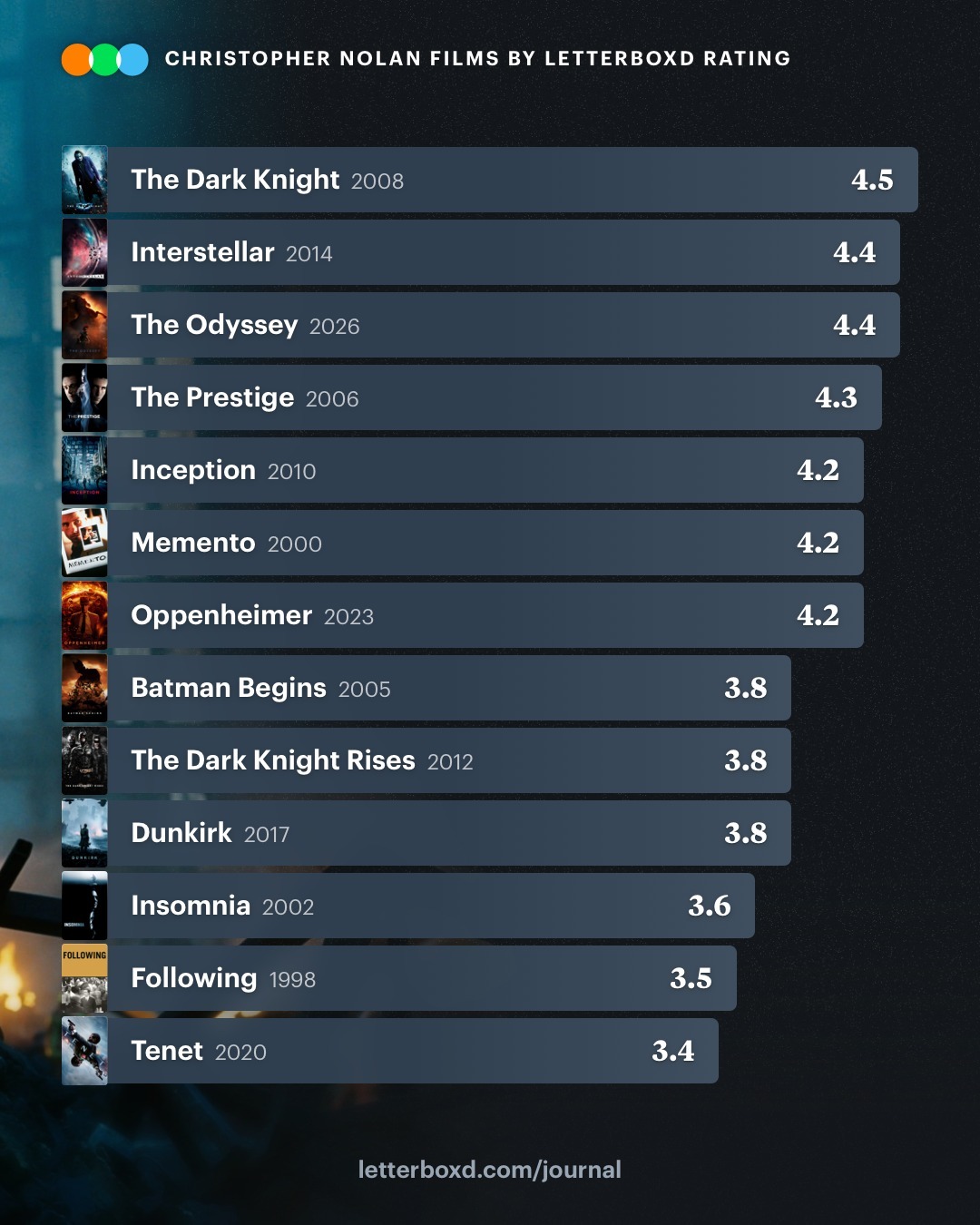 国外电影平台 Letterboxd 对诺兰所有影片的评分排名，你最喜欢诺兰的哪一