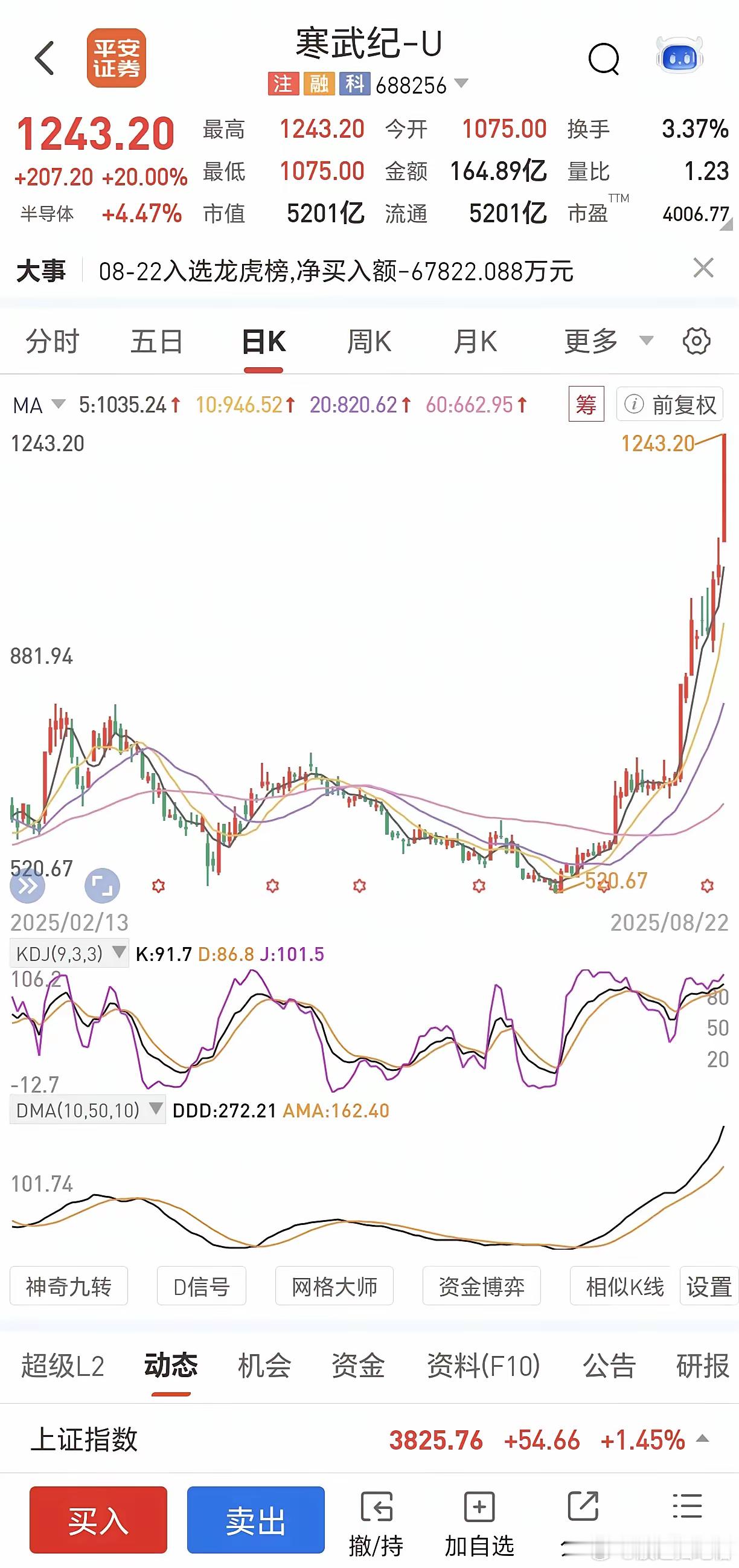 4000倍市盈率的股票——寒武纪寒武纪疯涨的逻辑看不明白，毕竟它的业绩不足以支撑