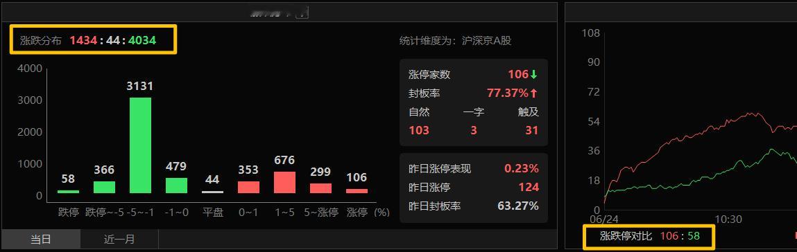 今天这盘面牛逼的不可方物几乎是全在割老登进新登，形成了极端的两极分化。 