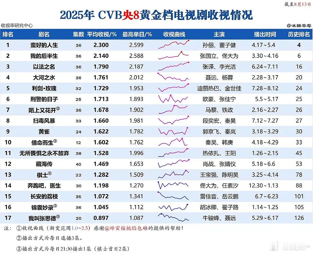 杨幂这个收视女王真的slay平时不出手，一出手一鸣惊人，就是可惜了排播🍑真的没