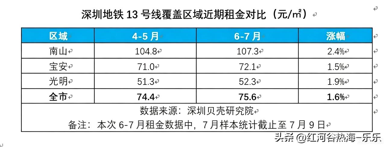 租房成交量上升，带动租金同步上涨。据深圳贝壳研究院监测，6-7月深圳商品房平均租