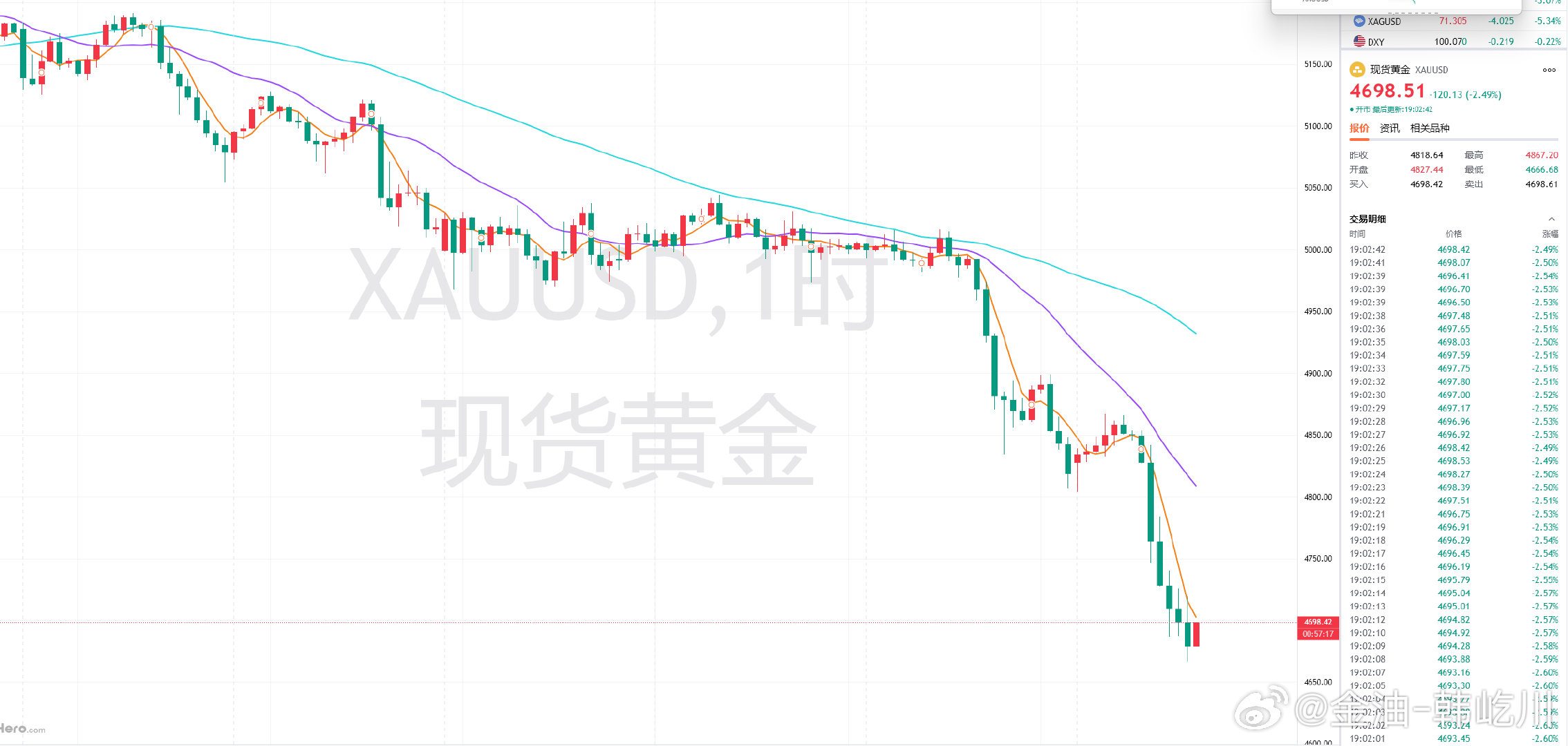 黄金跌破继续下刷低点，回反顺势继续看空！操作上参考现价4698附近开空，目标46
