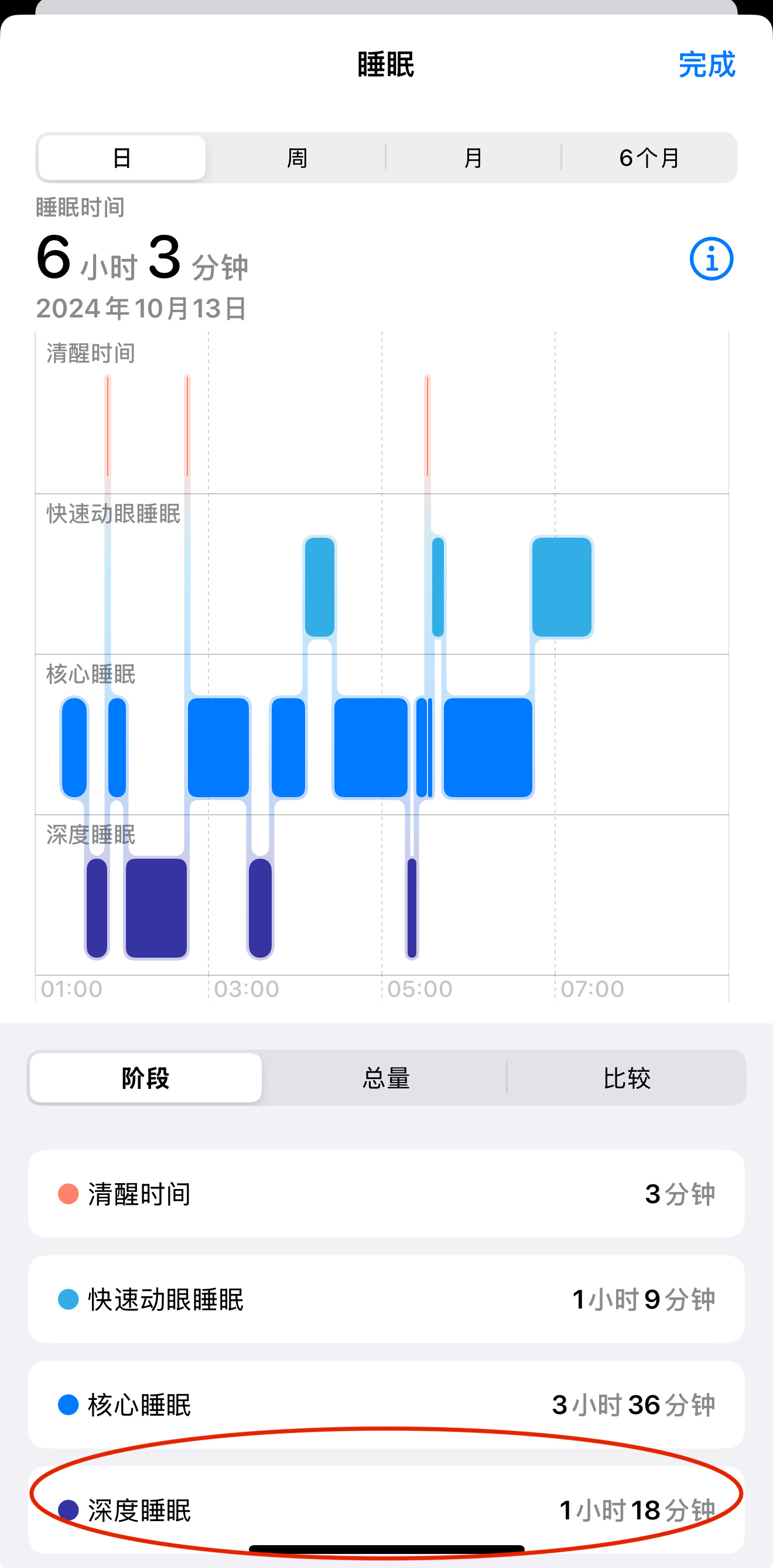 早，喜极而泣[苦涩]几个月了，第一次深度睡眠超过一个小时…… ​​​