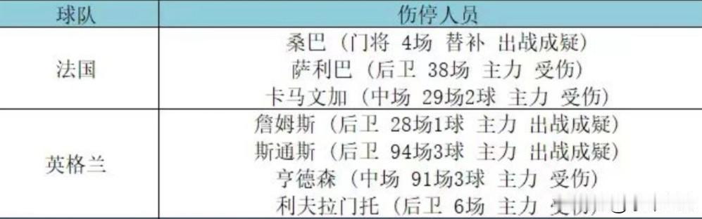 法国队和英格兰队伤停人员，不知英格兰队詹姆斯和斯通斯是否可以上场，假如他二位上的