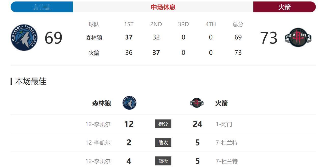 半场结束了，虽然火箭暂时还是领先着4分，但还是让人感觉不放心啊。背靠背还是有影响