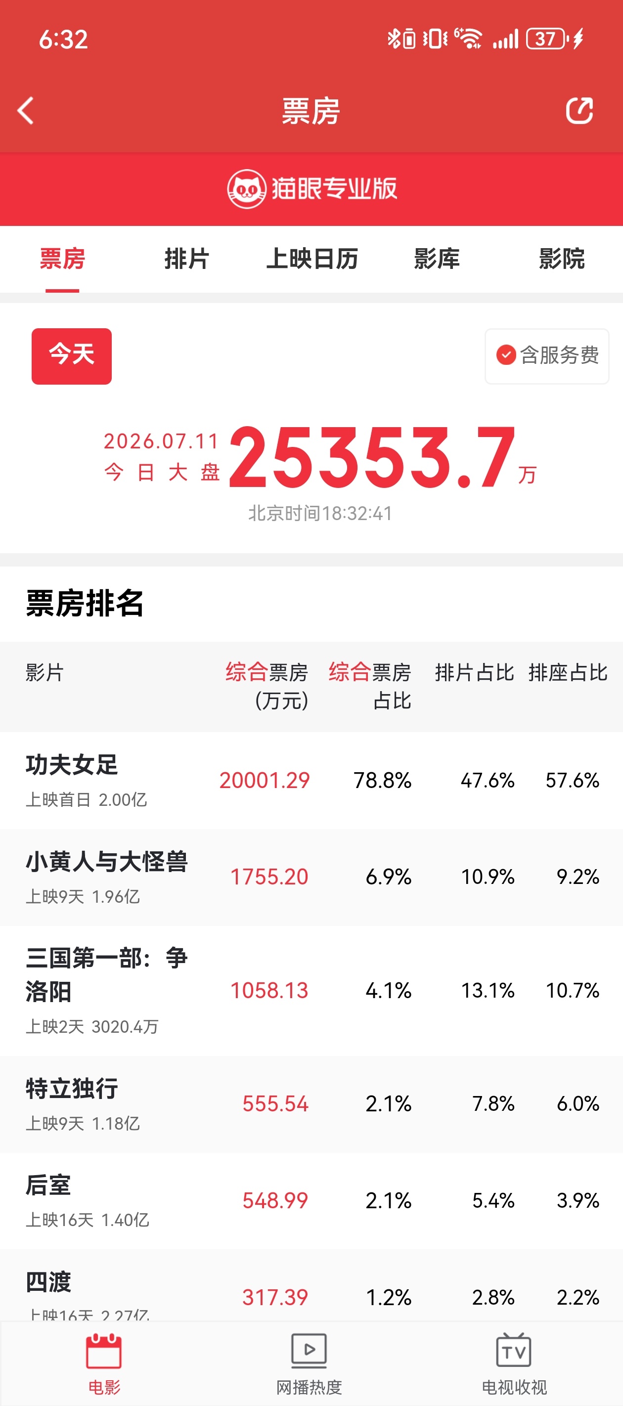 首日稳稳的过2亿了，功夫女足