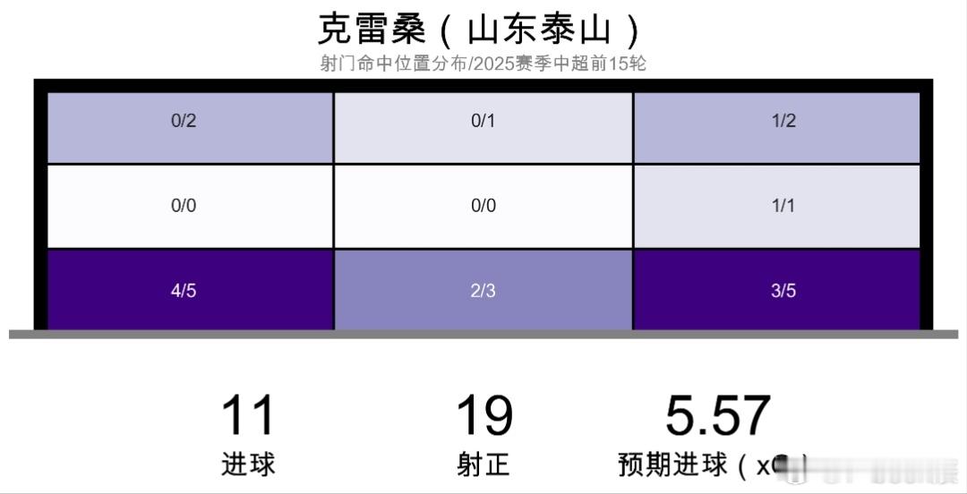 本赛季中超上半程评分最高（8.2分，联赛唯一超过8分队员）的球员克雷桑射门命中位