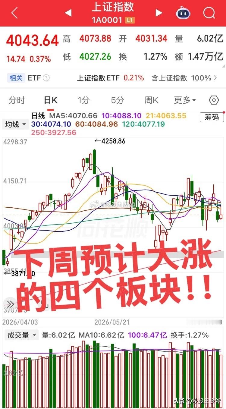 下周预计大涨的板块！第一个板块，说了一周的机器人板块终于爆发，下周机器人产业链将