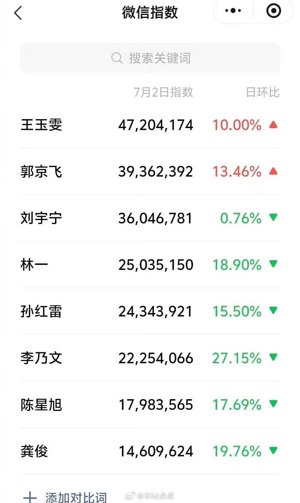 《地球超新鲜》常驻微指排行王玉雯、郭京飞、刘宇宁、林一、孙红雷、李乃文、陈星旭、
