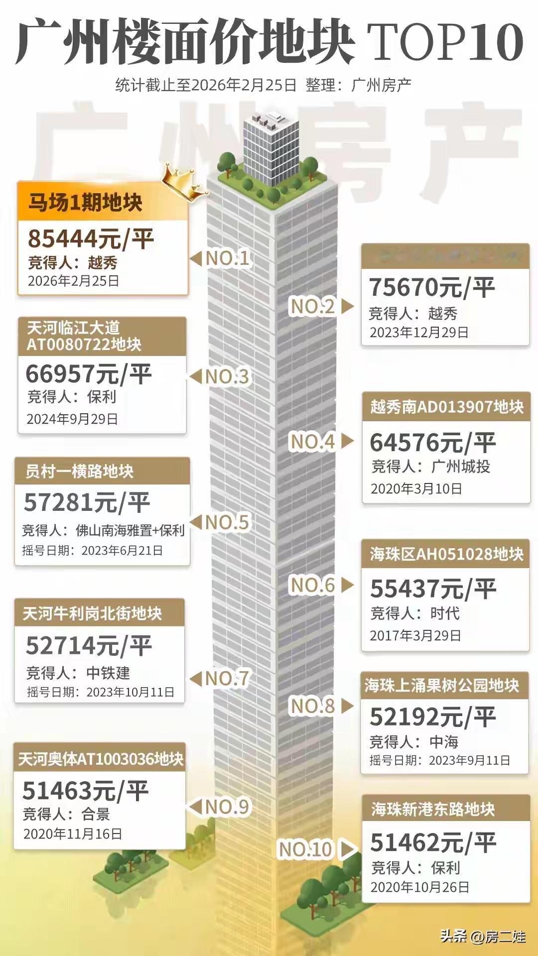 广州的地产界的重头戏跑马场地块终于尘埃落定，备受瞩目的珠江新城最后的蛋糕狂欢被众