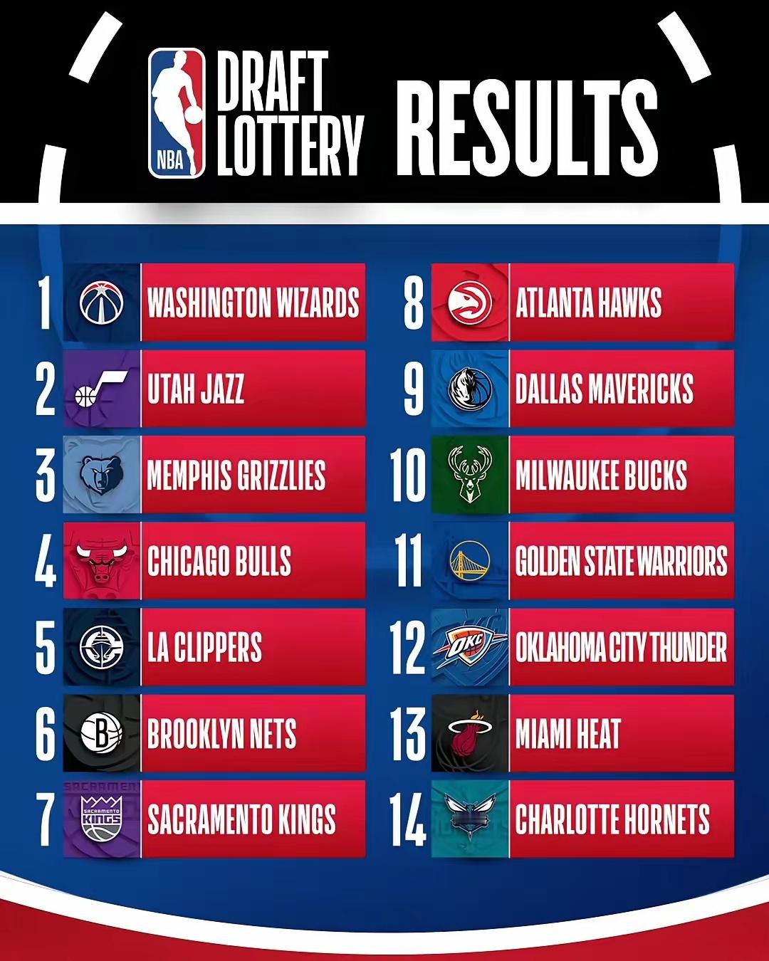 NBA选秀抽签结果公布后，美媒更新了模拟选秀名单——1. 奇才，AJ·迪班萨2.