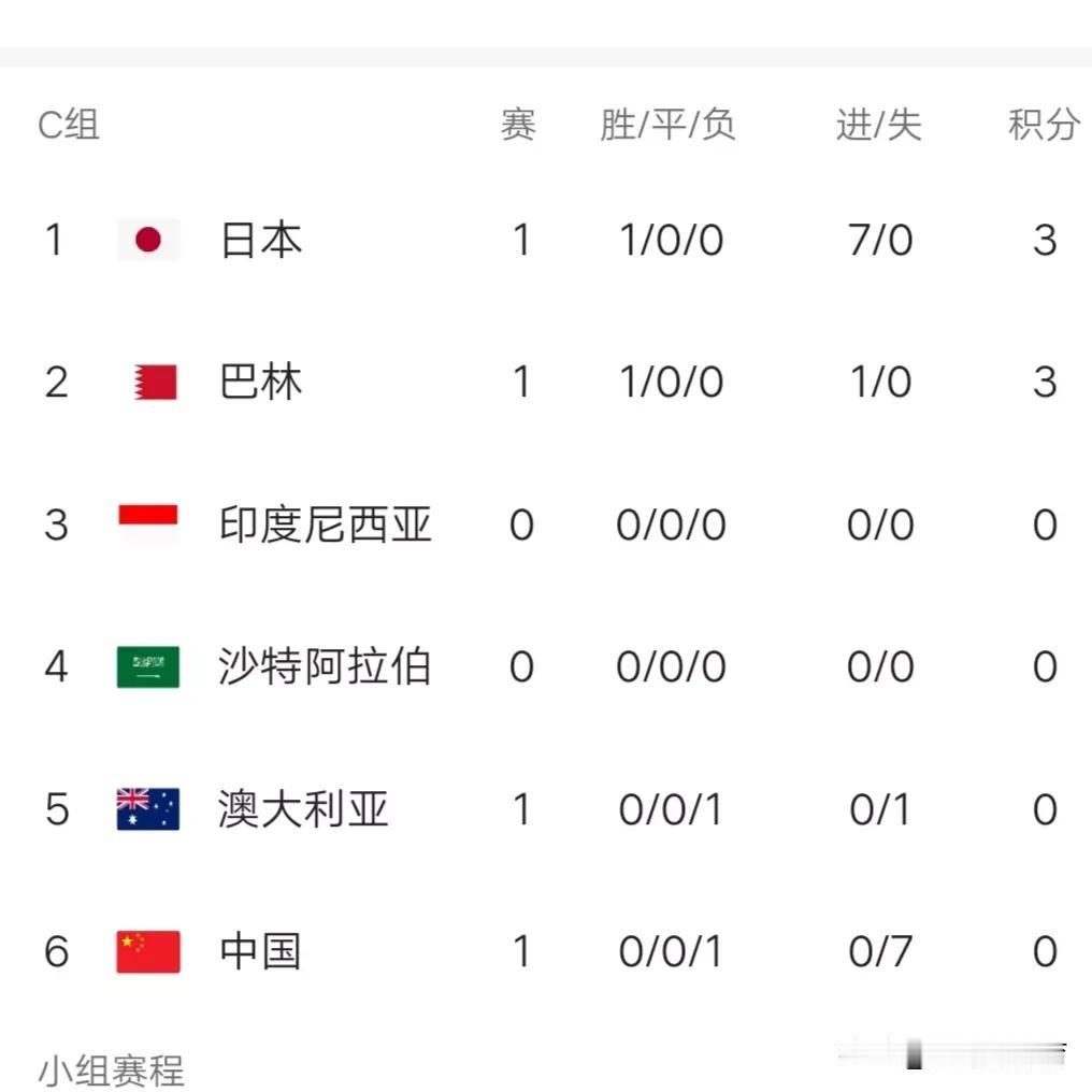 刚刚！随着国足0:7惨败日本，巴林1:0爆冷击败澳大利亚，C组最新积分排名如下—