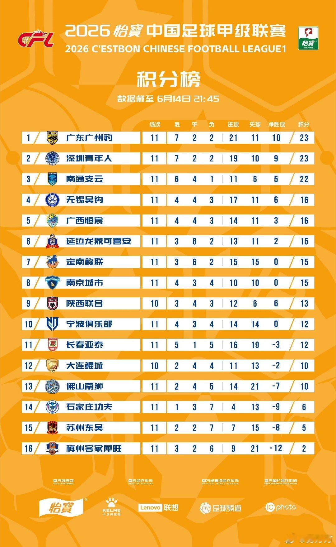 广东广州豹vs北京国安 上一轮拉米罗率领的深圳青年人没能赢球，广州豹3-1客胜定