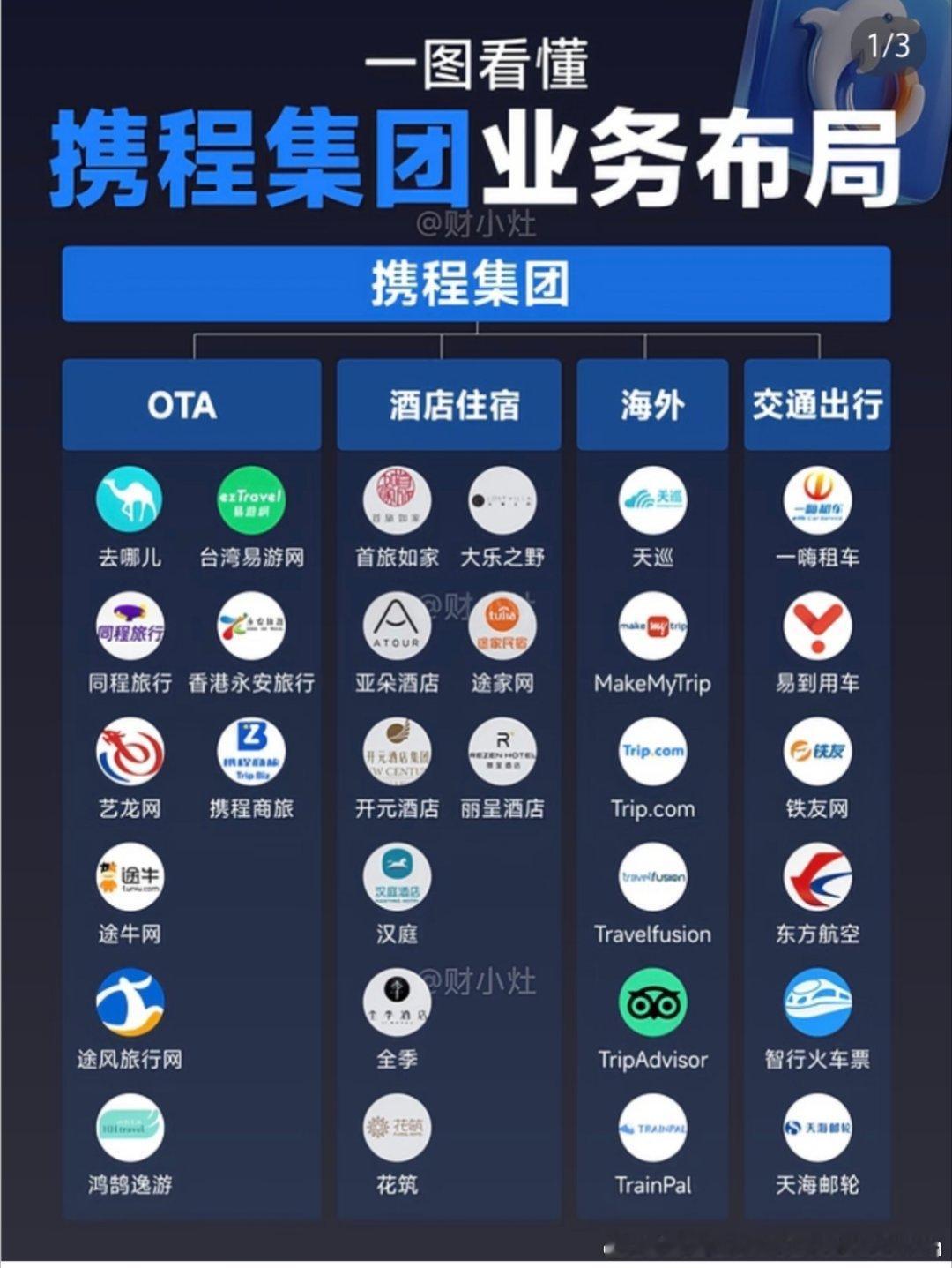 携程惊呆了！今天才知道常用的去哪儿、同程、艺龙、途家、丽呈，其实都是携程的。。。