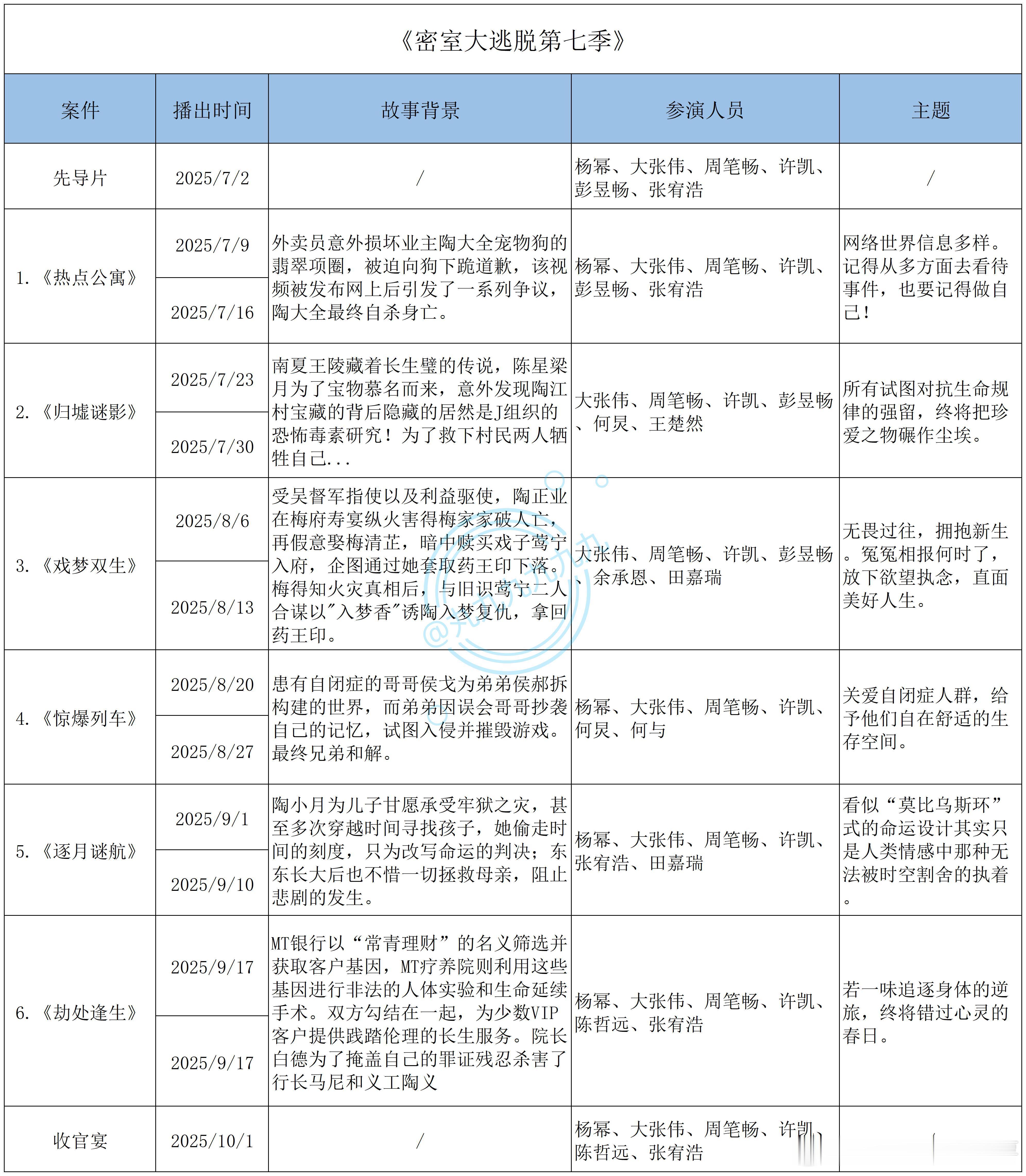《密室大逃脱》明星版第七季嘉宾+主题+故事整理终于出来啦~《先导片》杨幂、大张伟