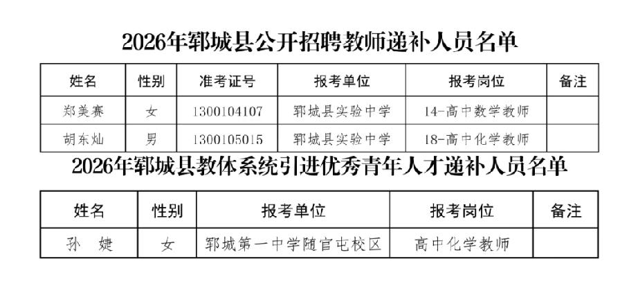 2026年郓城县公开招聘教师递补人员名单
和2026年郓城县教体系统引进优秀青年