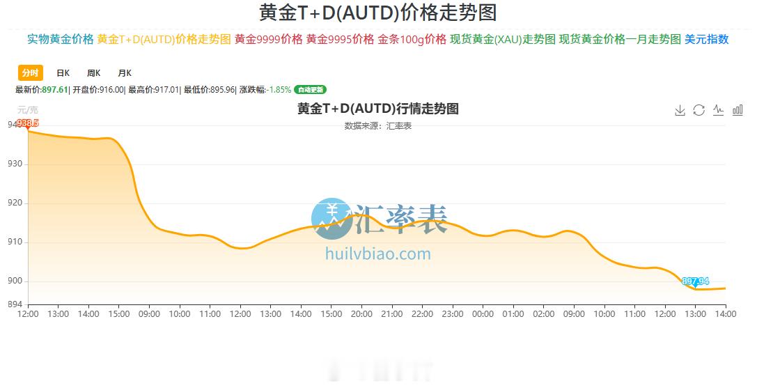 银已经回归正常了，黄金还在疯狂试探。上午看这个曲线就感觉要跌破 900，果然没撑