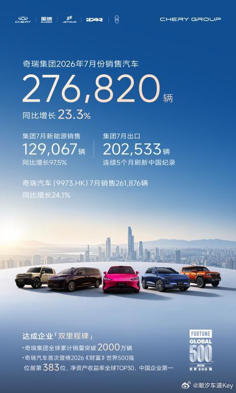 喜报来咯uu们奇瑞七月销量276820辆