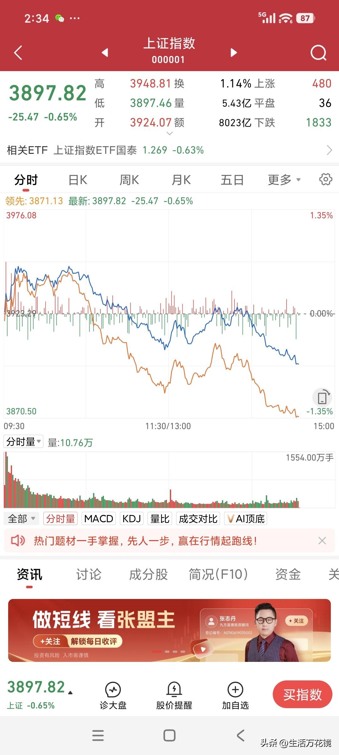 A股再度打响3900点整数关口保卫战
下午2点半前后，A股大盘跌破3900点整数