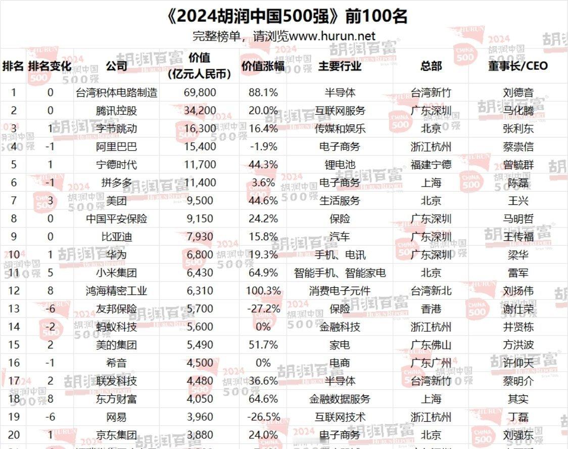 胡润这品牌价值是咋算的，搞技术的华为，营收8600亿，利润近千亿，为啥价值才68