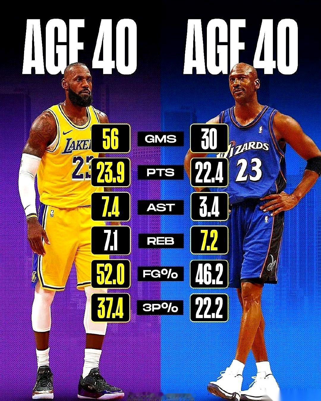 他们说，40岁的乔丹和40岁的詹姆斯，数据差不多。
我听完就想笑。
真的，咱能别