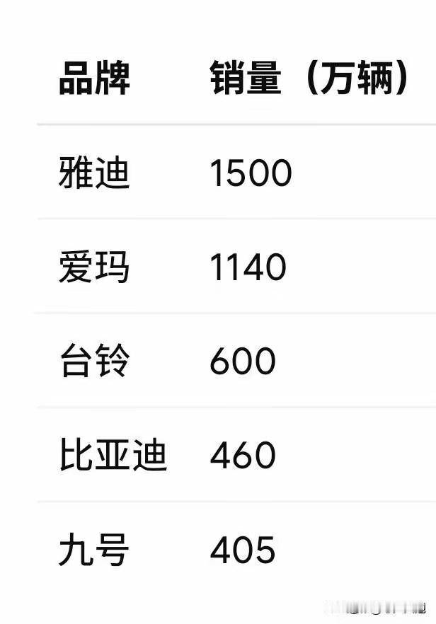 虽然都是迪子，但是比亚迪要想超越雅迪还很遥远，一旦超越，世界将会是双迪的天下。
