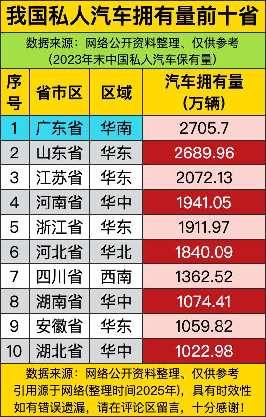 广东2705万辆私人汽车，全国第一！广东人这是把车当自行车开啊，每四个人就有一辆
