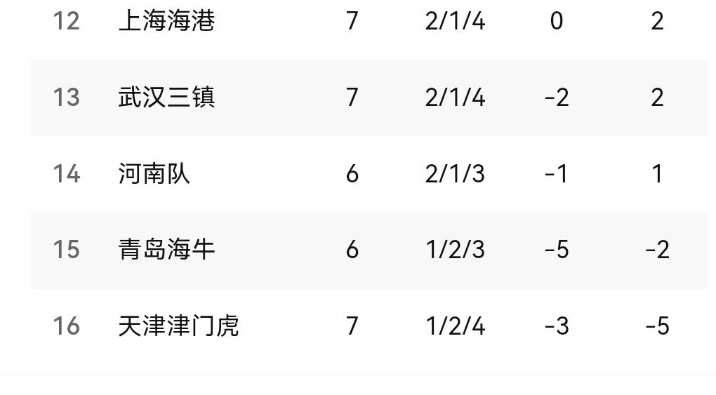 海港降级区仅仅只有4分！中超真的不能没有上海德比如果明天海牛和河南都赢球！海港距
