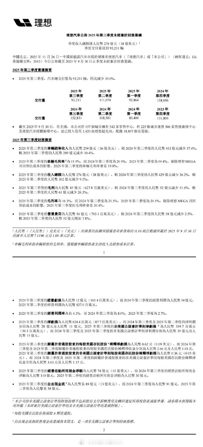 理想汽车发布2025年第三季度财报Q3第三季度总交付量为93211辆，车辆销售额
