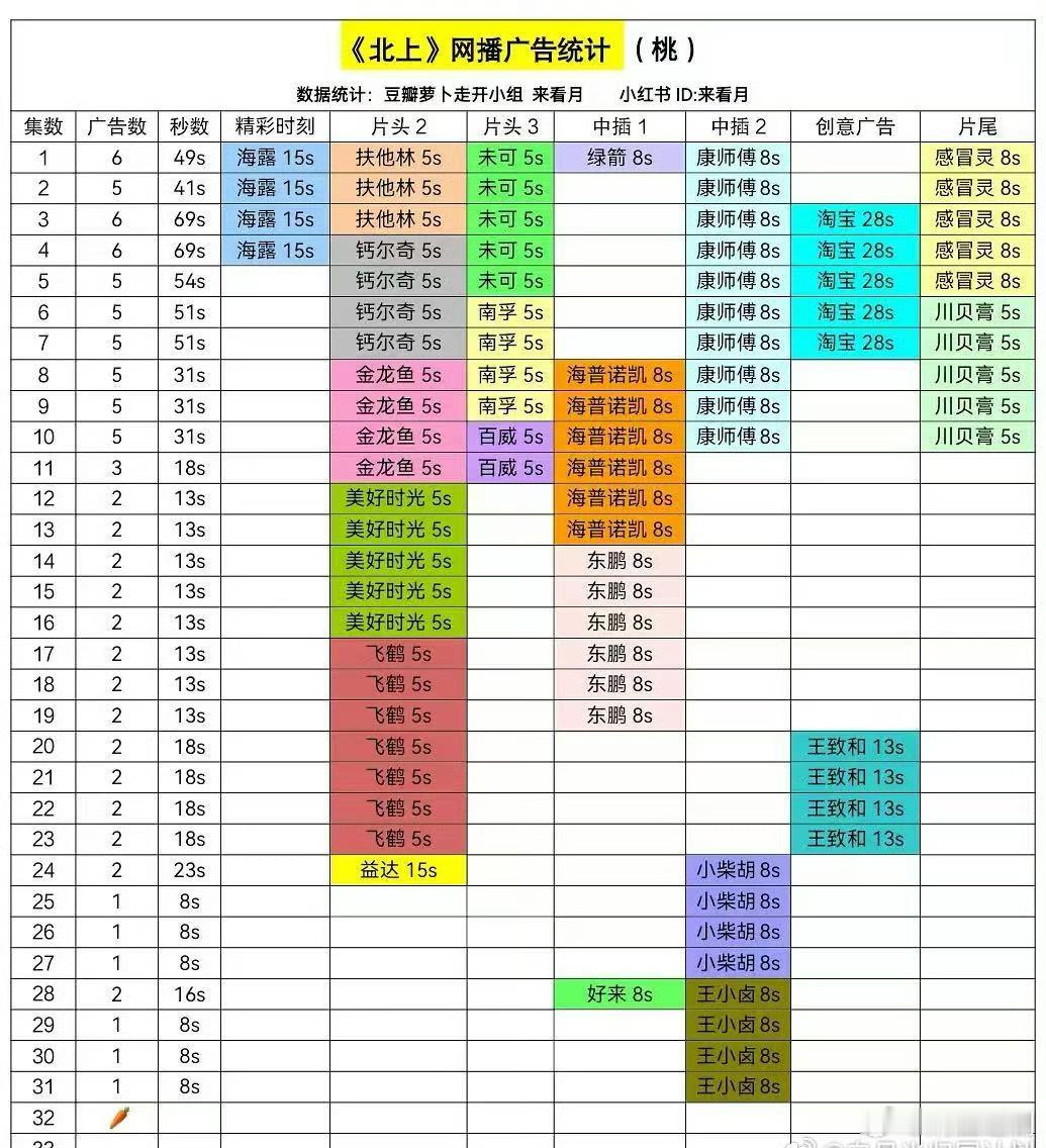 白鹿 欧豪电视剧北上 热播中，没想到广告也🥕了，现在大环境确实一般。 ​​​