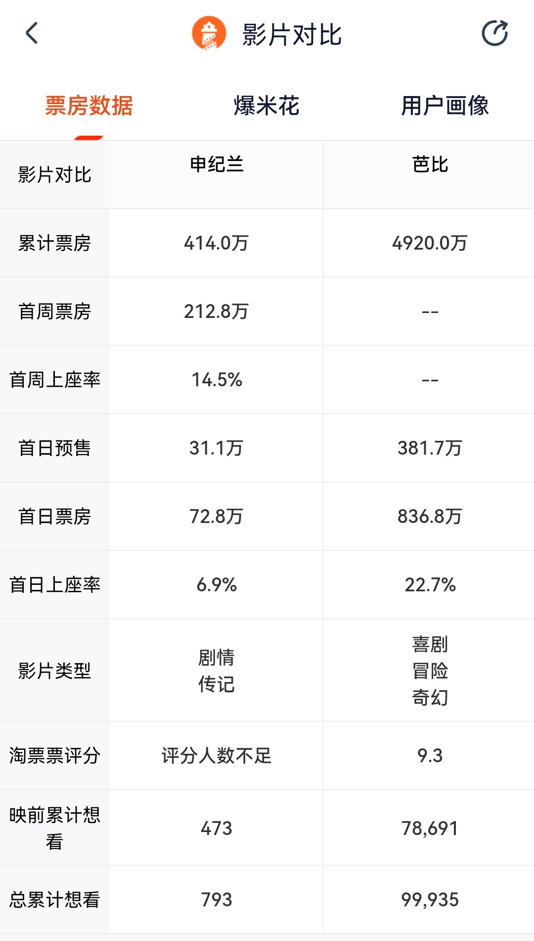 《申纪兰》：6月28日全国公映，截止目前的票房累计达到414万，排片率仅首日达到