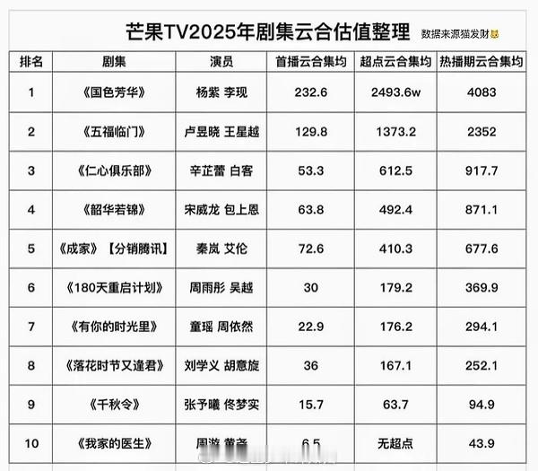 韶华若锦的热播期结束了，其实热播期有点短啊，长一点就能破 900 了，不过这个剧