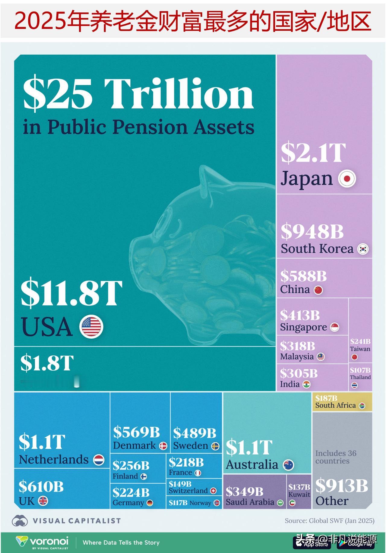 图说2025年养老金财富最多的国家/地区

养老金计划是退休人员财务保障的基石，