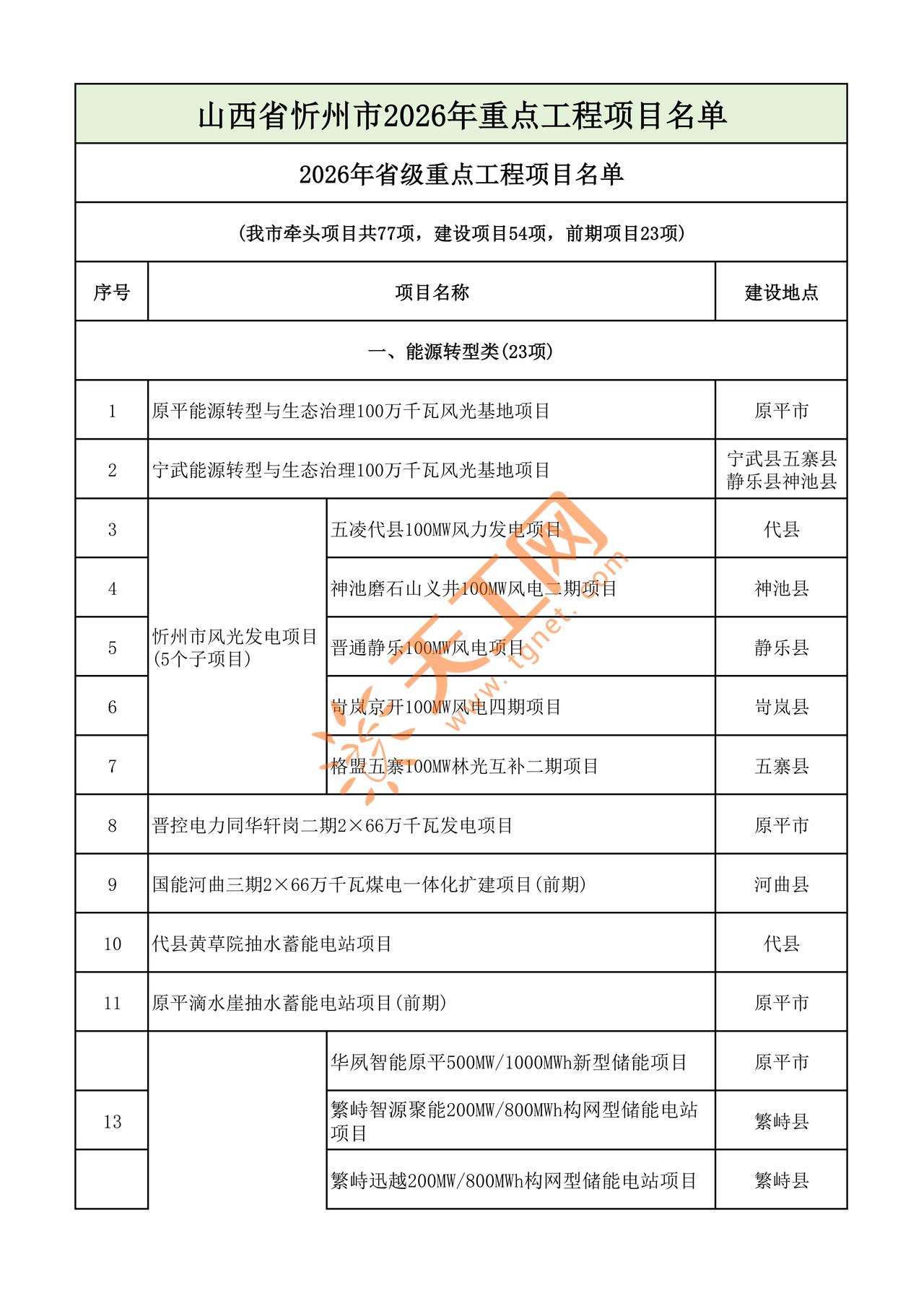 🔥忻州人注意！2026 年省级重点工程名单曝光！
77 个牵头项目 + 56 