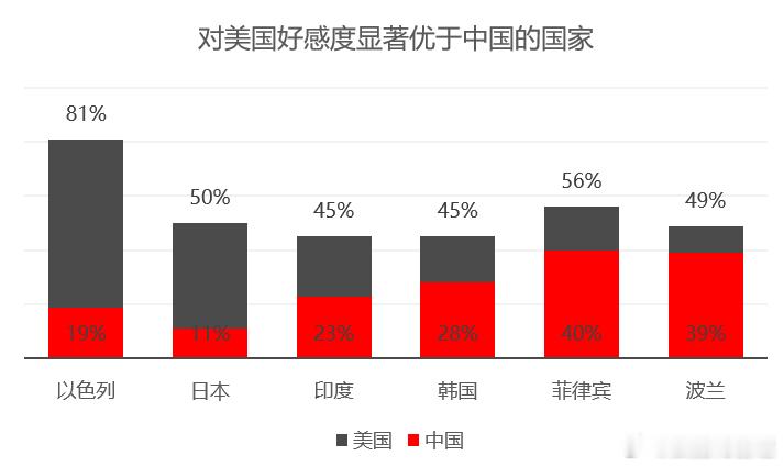 皮尤2026年民调数据：对美国好感度显著优于我国的国家只有6个，分别是以色列、日