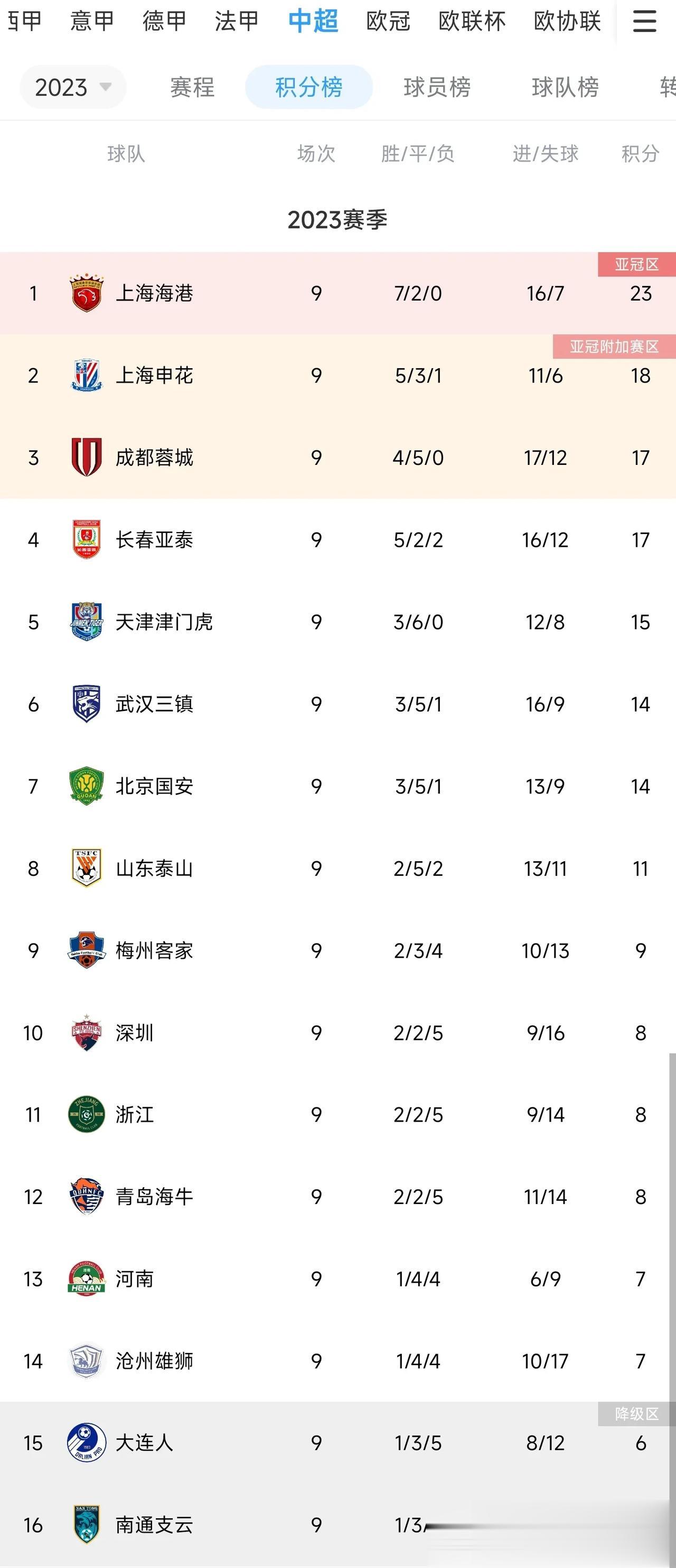 中超9轮过后，发现2个有意思的现象——

1，上赛季一直苦苦保级球队——成都榕城