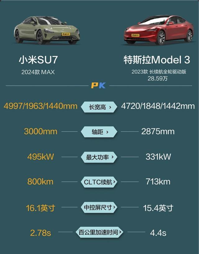 别被纸面数据带偏！小米 SU7 MAX 和 Model 3，两种完全不同的用车逻