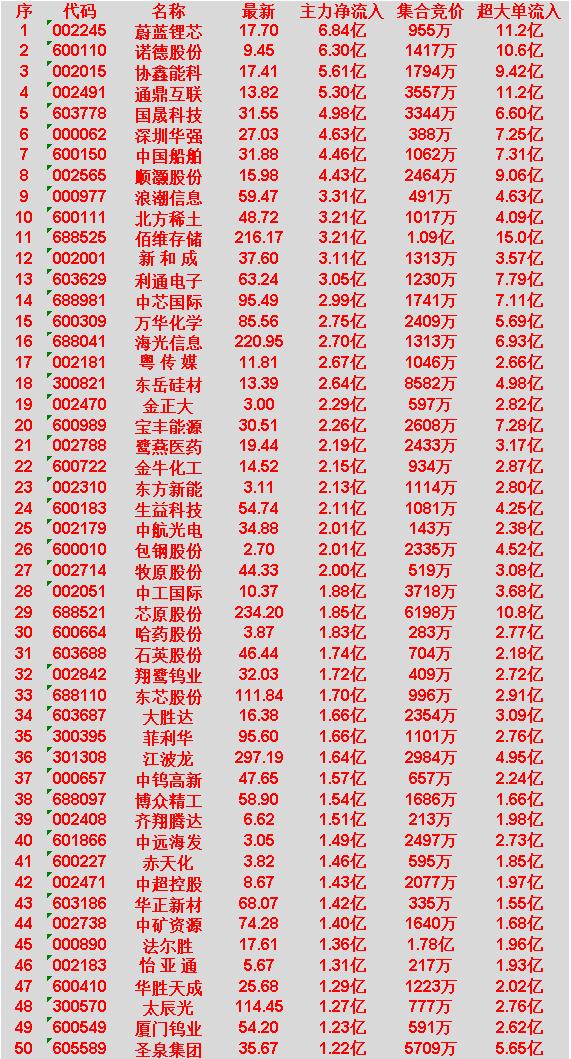 4月7日上午盘，主力趁低位，大幅买入50名单：

蔚蓝锂芯：最新价17.70元，