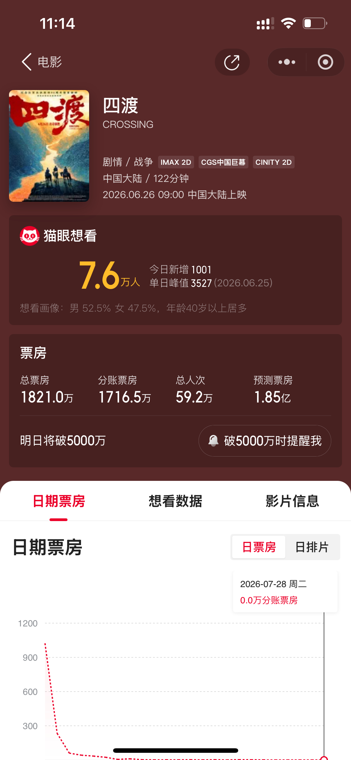 周深超话被喜报刷屏周深主唱的四渡电影主题曲渡，今日四渡电影全国票房第一，有大家的