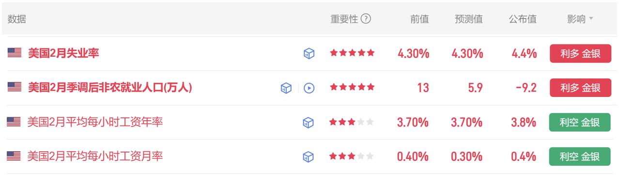 今晚美国非农数据公布了。
首先美国2月失业率 4.4%，
为2025年12月以来