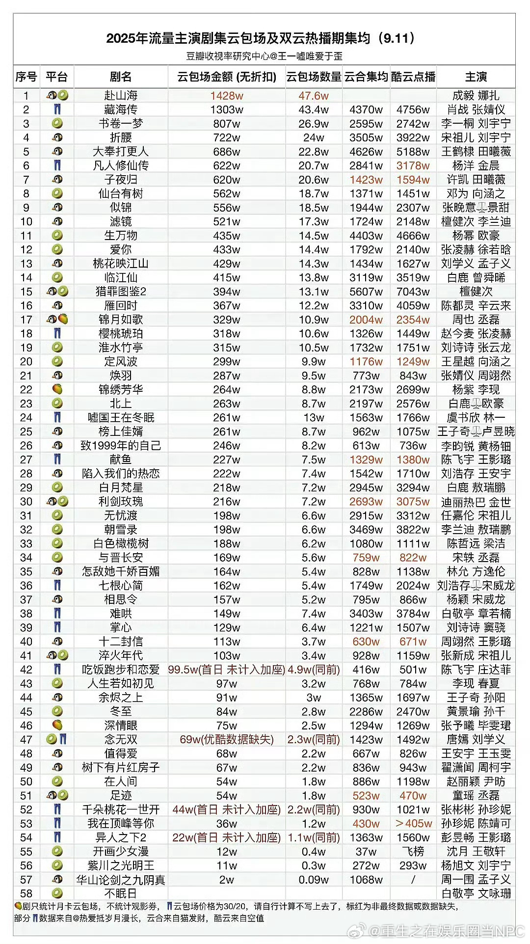 赴山海2025年云包场数量排第一了 这还只是第一天 ​​​
