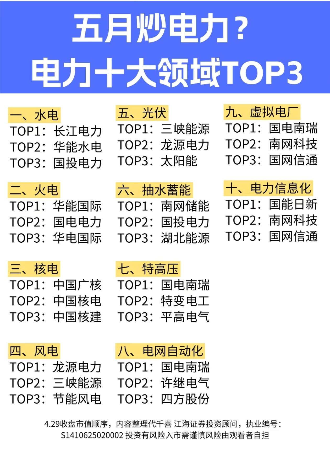 五月电力主线爆发！十大细分龙头全名单一次性收好
 
都说五穷六绝，但电力板块，已