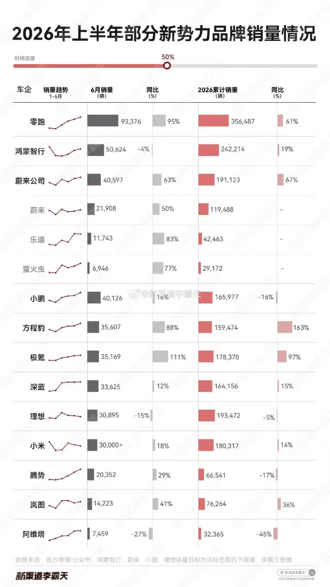 PS：下行肉搏期（上半年累计），表现最佳，5个品牌，“方程豹、极氪、蔚来、零跑、