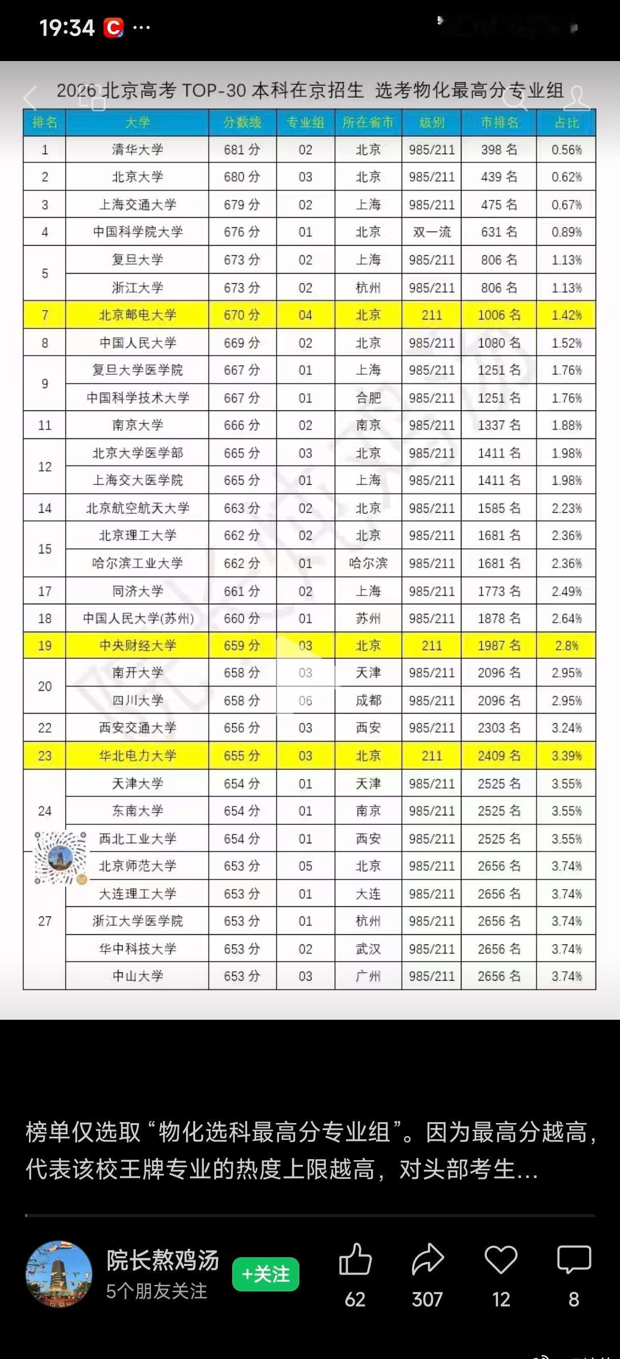 全国牛逼大学排名 - 以北京2026年高考录取分数线为依据。 ​​​