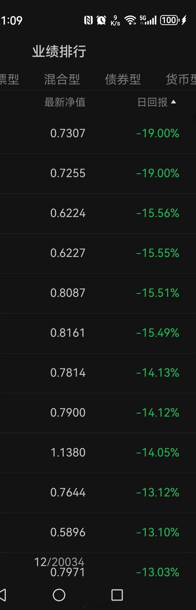 量化从一周跌10%，迭代到了一天跌10%，也是快速迭代了。。 ​​​今天基金跌幅