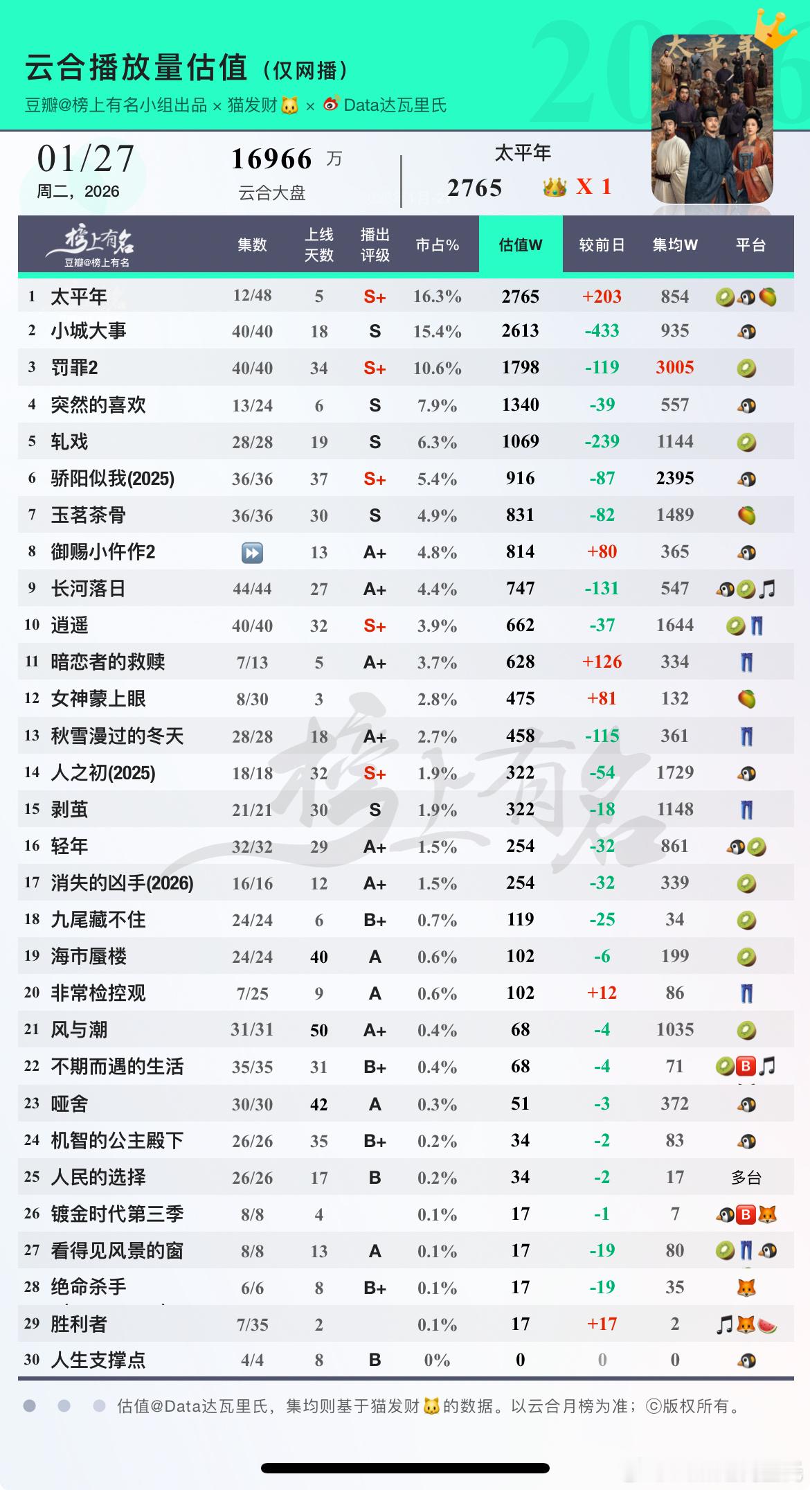1.27云合估值太平年 16.3%云合登顶👑，云合评级S罚罪2 集均破3000
