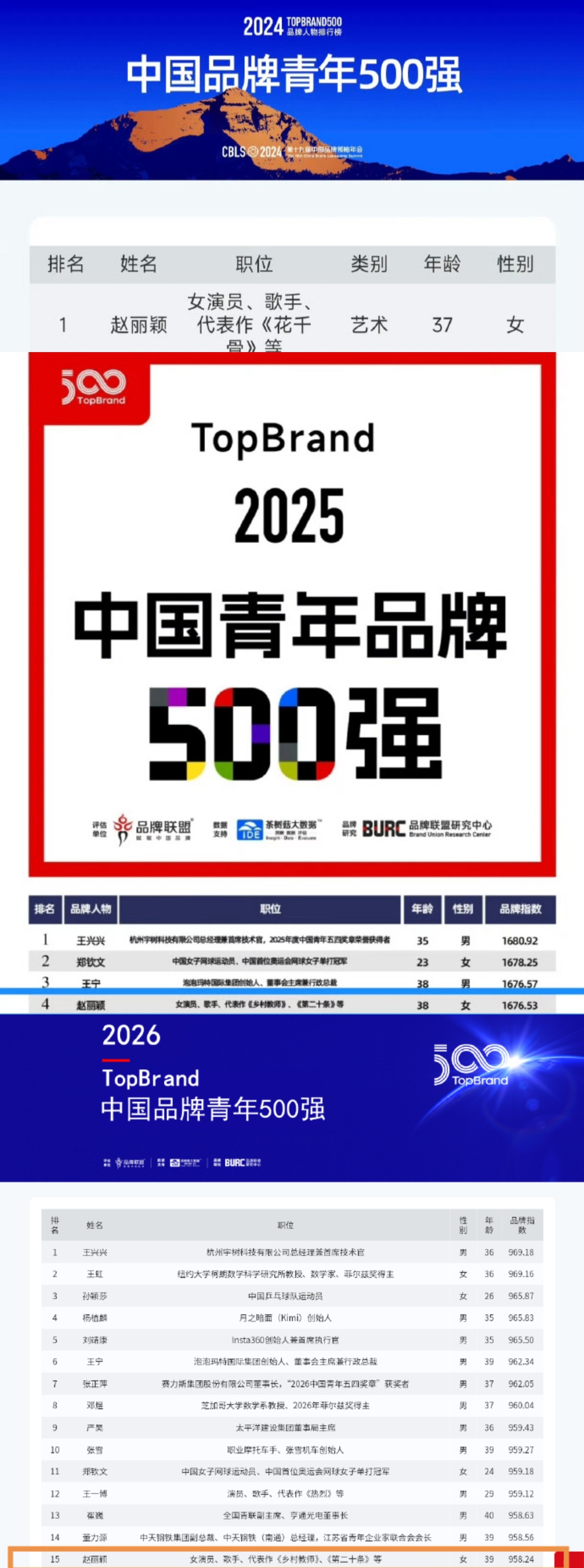 中国品牌青年榜赵丽颖入选中国品牌青年榜 就这个赵丽颖优秀呀赵丽颖已经连续三年进入