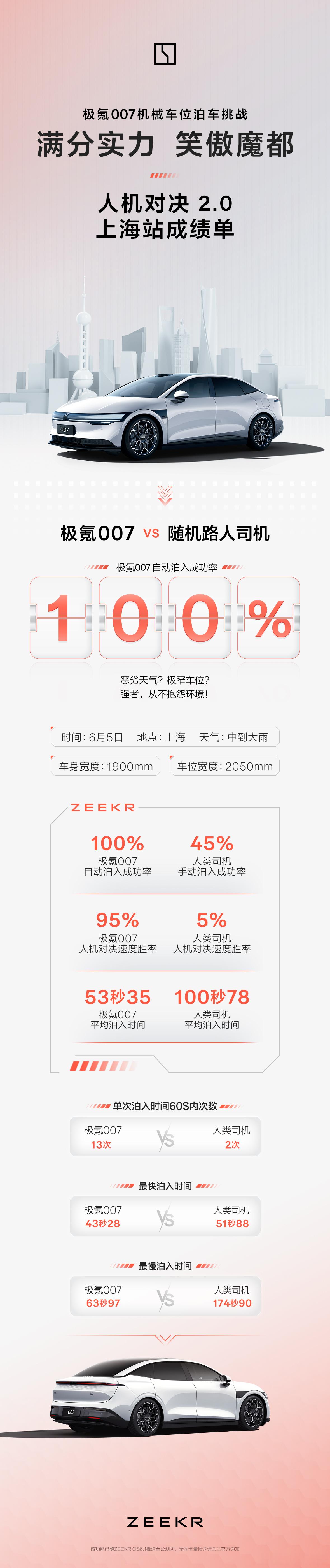 #车圈高考极氪请战科目二# 号称车圈难题机械停车位自动泊车，被极氪007又化解了