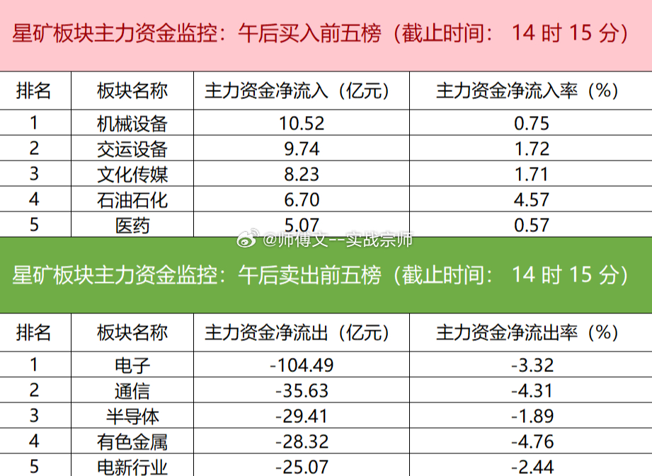 【主力资金监控：电子板块净流出超104亿】盯盘数据显示，今日主力资金净流入机械设