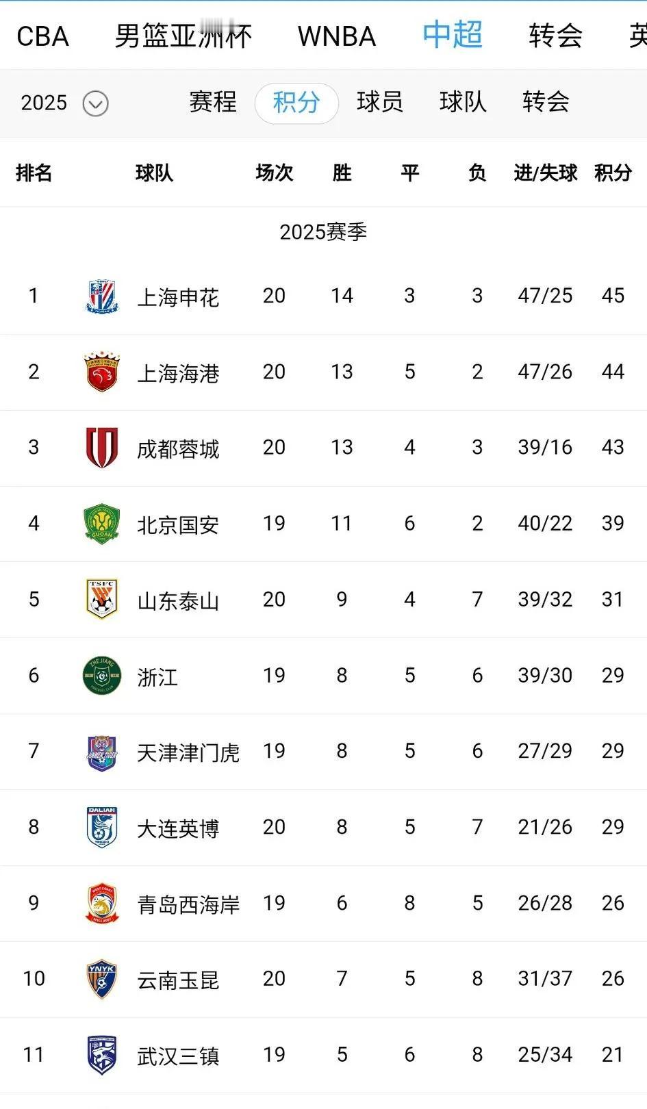 中超争冠悬念回归！上海德比，海港2-1击败申花，积分仅差1分！成都蓉城仅差2分、